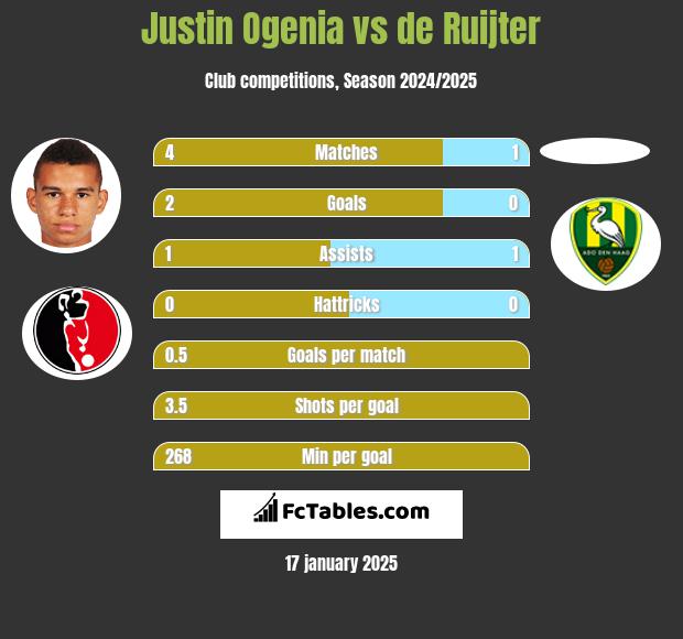 Justin Ogenia vs de Ruijter h2h player stats