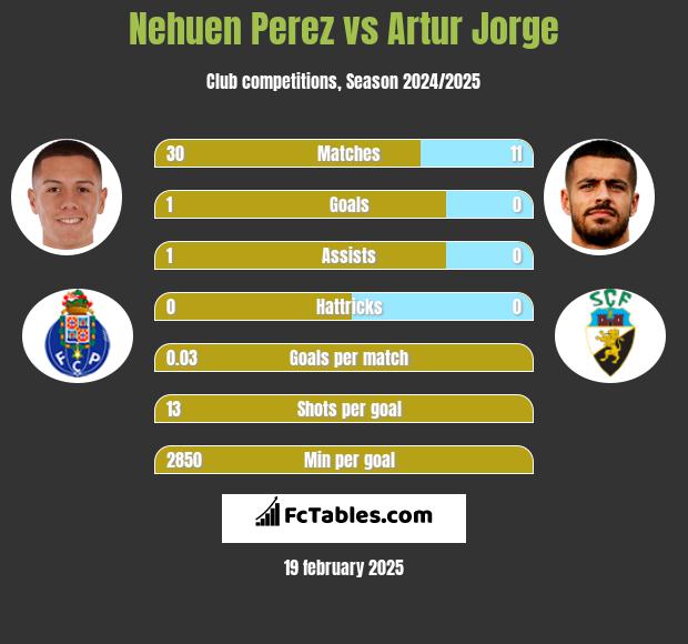 Nehuen Perez vs Artur Jorge h2h player stats