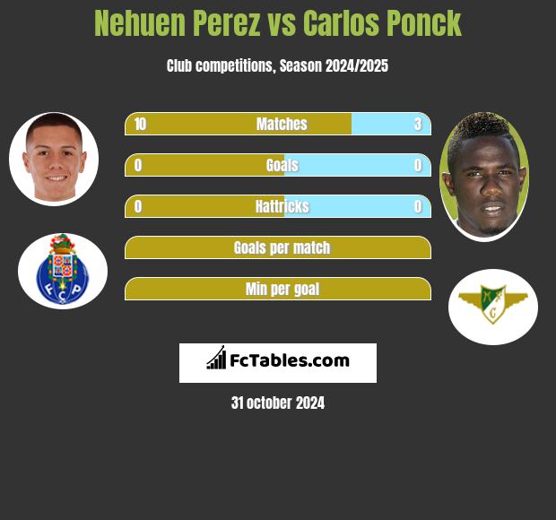 Nehuen Perez vs Carlos Ponck h2h player stats