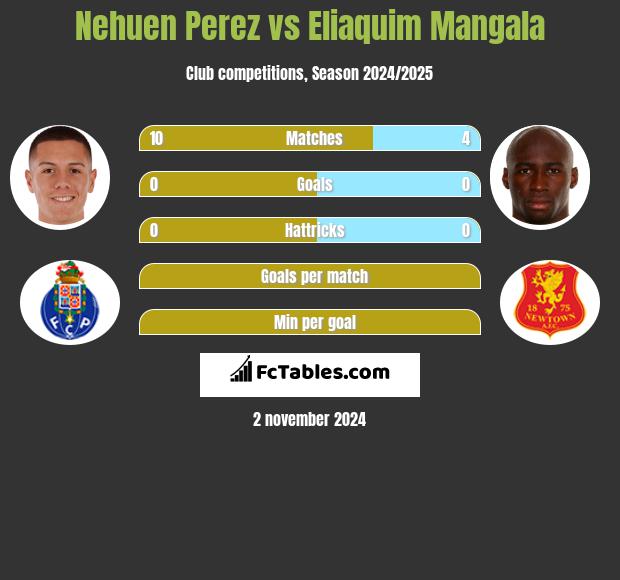 Nehuen Perez vs Eliaquim Mangala h2h player stats