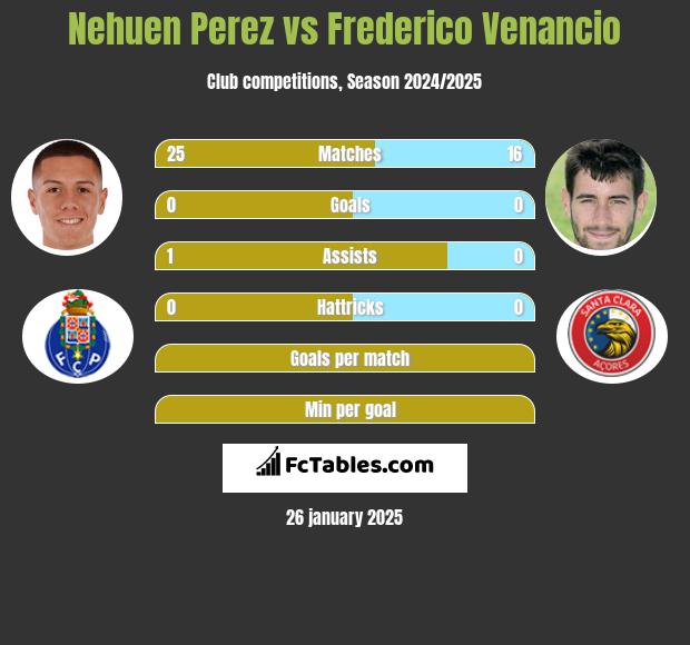 Nehuen Perez vs Frederico Venancio h2h player stats