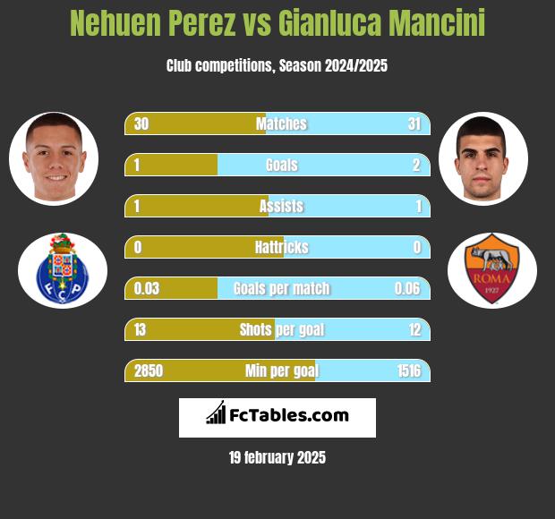 Nehuen Perez vs Gianluca Mancini h2h player stats