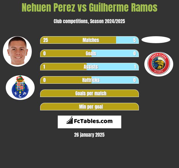 Nehuen Perez vs Guilherme Ramos h2h player stats