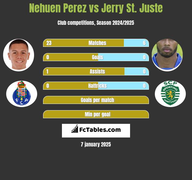 Nehuen Perez vs Jerry St. Juste h2h player stats