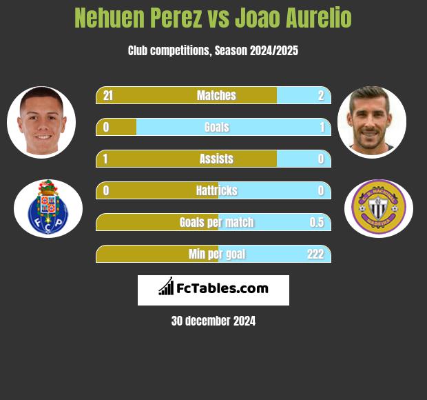 Nehuen Perez vs Joao Aurelio h2h player stats