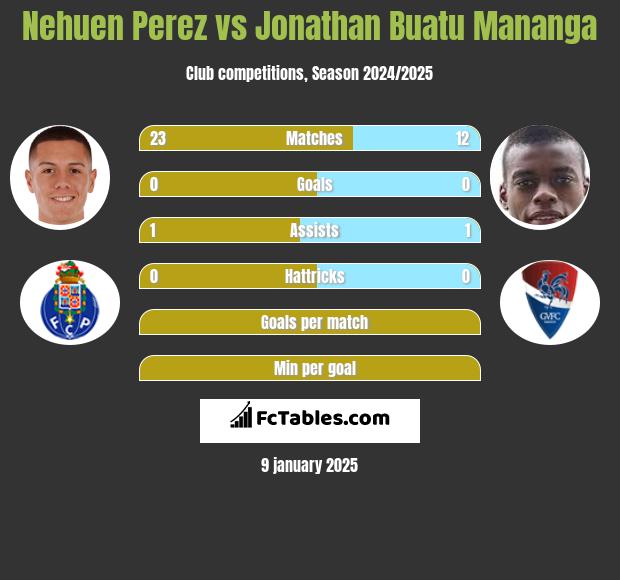 Nehuen Perez vs Jonathan Buatu Mananga h2h player stats