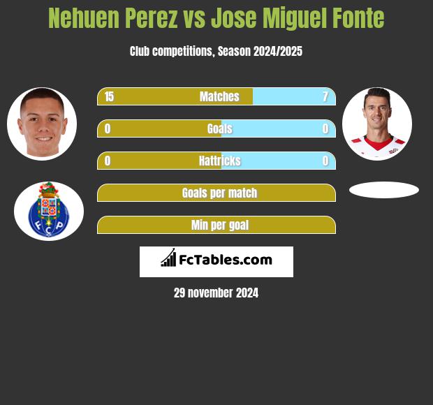 Nehuen Perez vs Jose Miguel Fonte h2h player stats