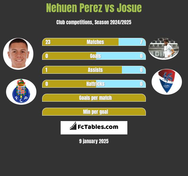 Nehuen Perez vs Josue h2h player stats