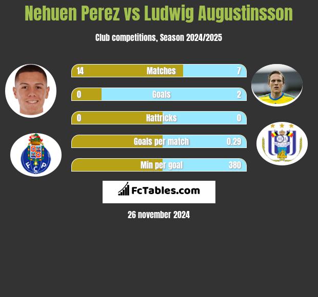 Nehuen Perez vs Ludwig Augustinsson h2h player stats