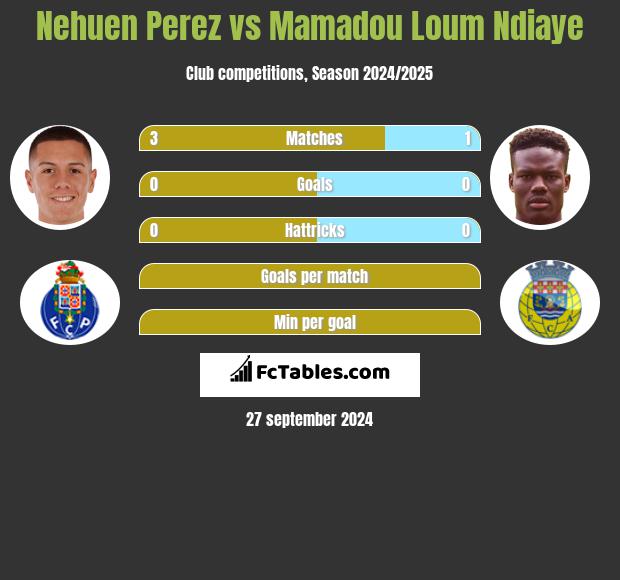 Nehuen Perez vs Mamadou Loum Ndiaye h2h player stats