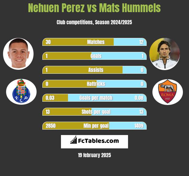 Nehuen Perez vs Mats Hummels h2h player stats