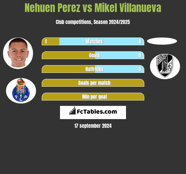 Nehuen Perez vs Mikel Villanueva h2h player stats