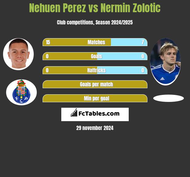 Nehuen Perez vs Nermin Zolotic h2h player stats