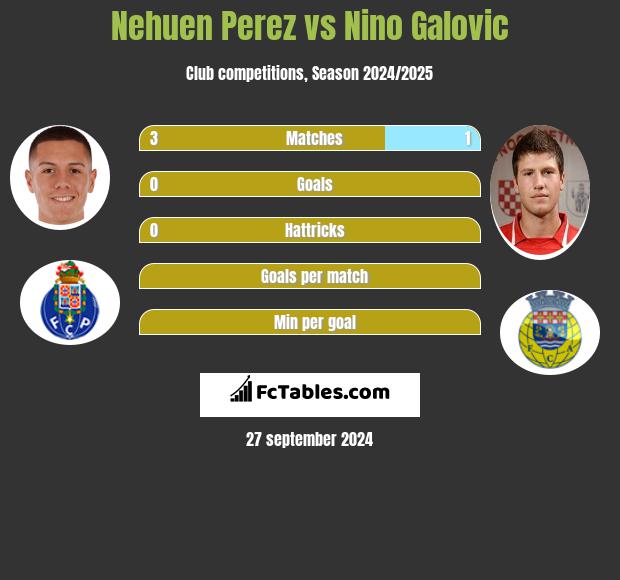 Nehuen Perez vs Nino Galovic h2h player stats