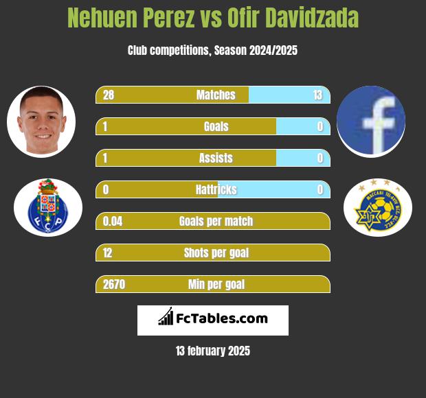 Nehuen Perez vs Ofir Davidzada h2h player stats