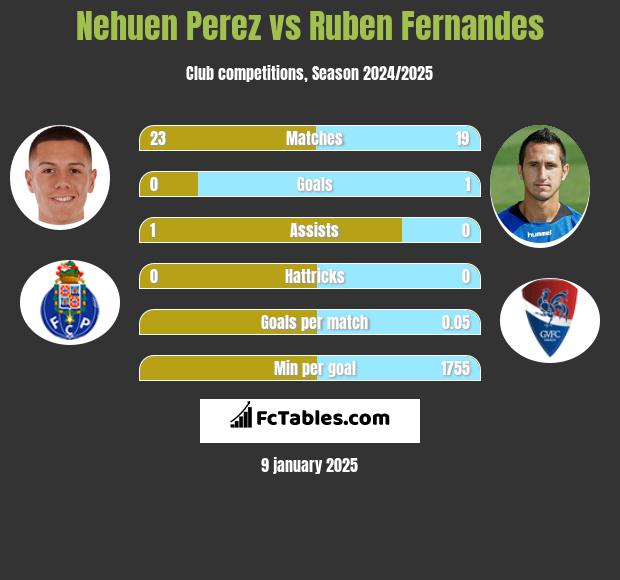 Nehuen Perez vs Ruben Fernandes h2h player stats