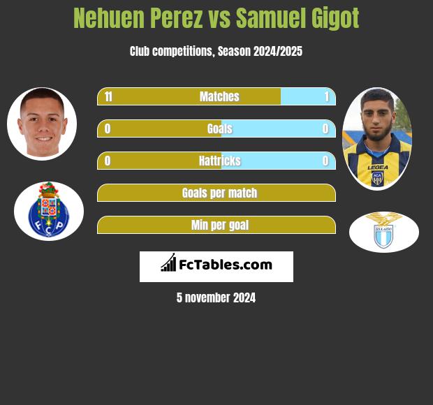 Nehuen Perez vs Samuel Gigot h2h player stats