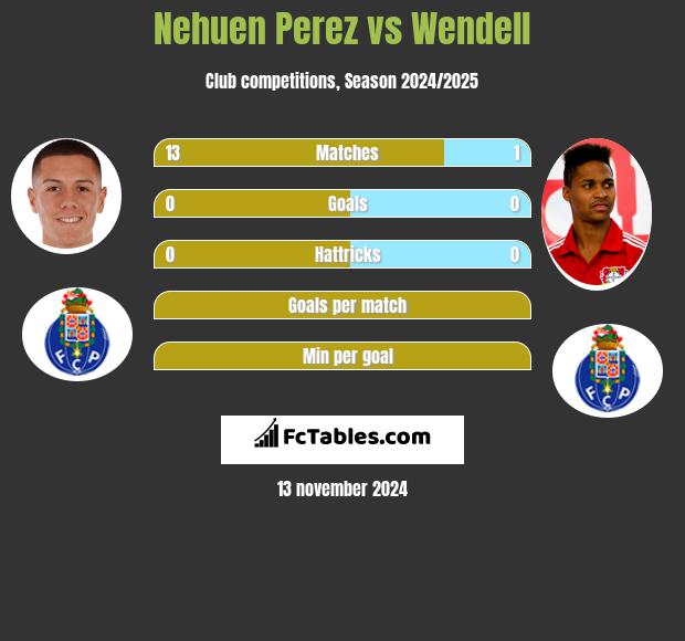 Nehuen Perez vs Wendell h2h player stats