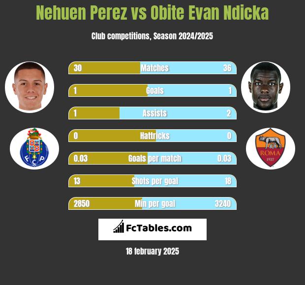 Nehuen Perez vs Obite Evan Ndicka h2h player stats