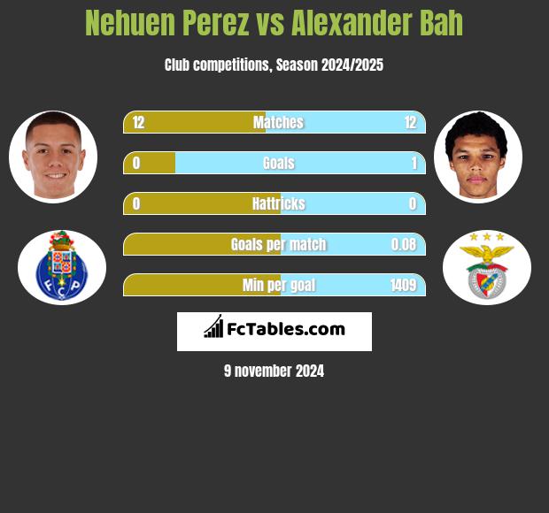 Nehuen Perez vs Alexander Bah h2h player stats