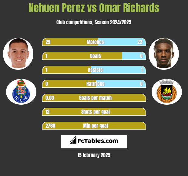 Nehuen Perez vs Omar Richards h2h player stats