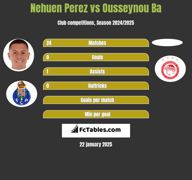 Nehuen Perez vs Ousseynou Ba h2h player stats