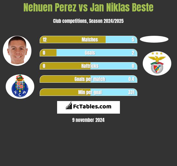 Nehuen Perez vs Jan Niklas Beste h2h player stats