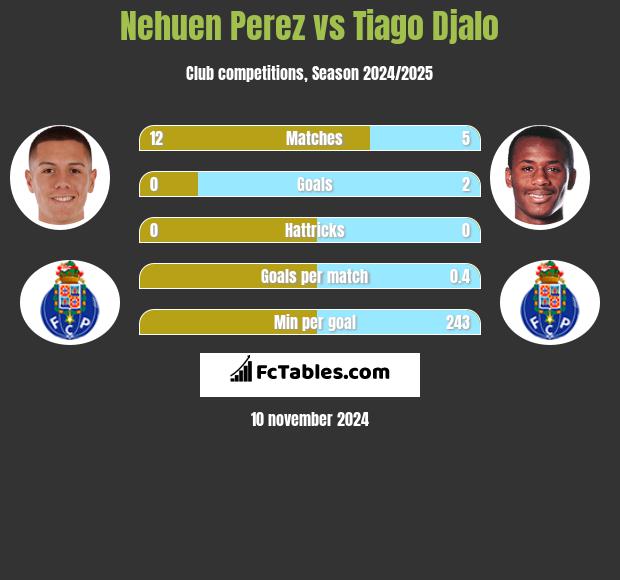 Nehuen Perez vs Tiago Djalo h2h player stats