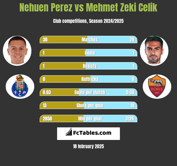 Nehuen Perez vs Mehmet Zeki Celik h2h player stats