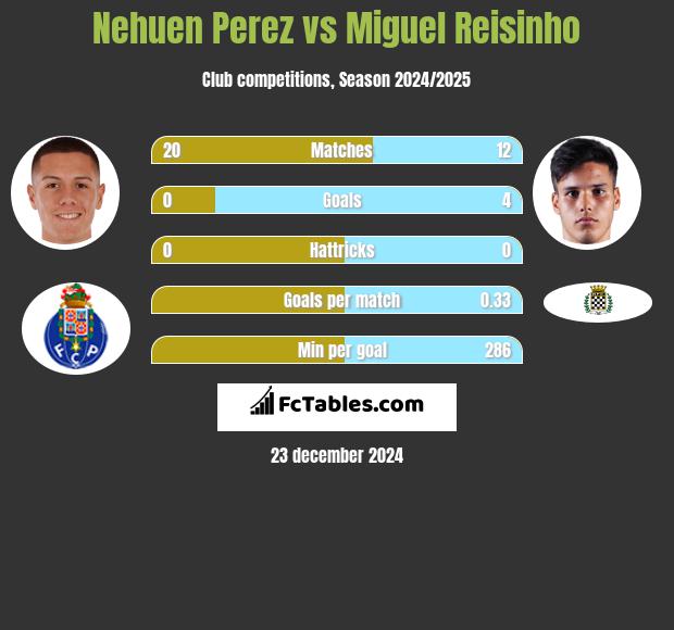 Nehuen Perez vs Miguel Reisinho h2h player stats