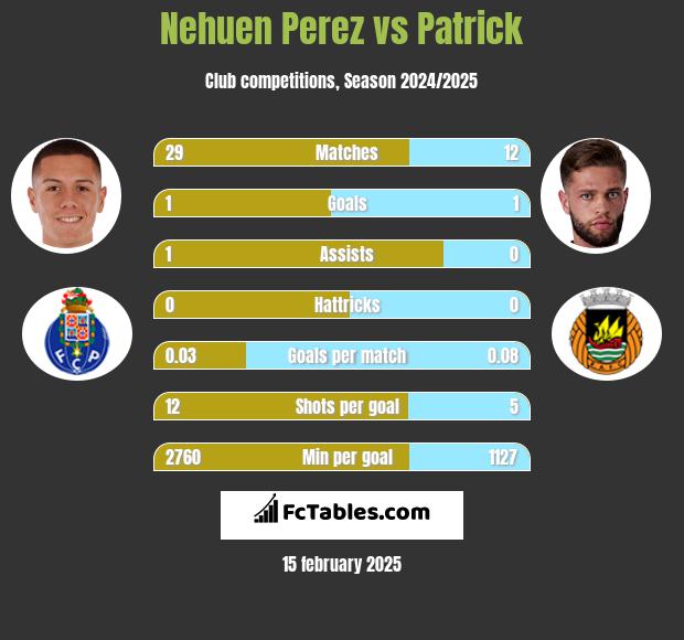 Nehuen Perez vs Patrick h2h player stats