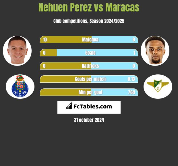 Nehuen Perez vs Maracas h2h player stats