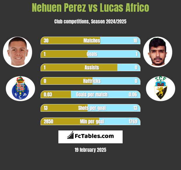 Nehuen Perez vs Lucas Africo h2h player stats