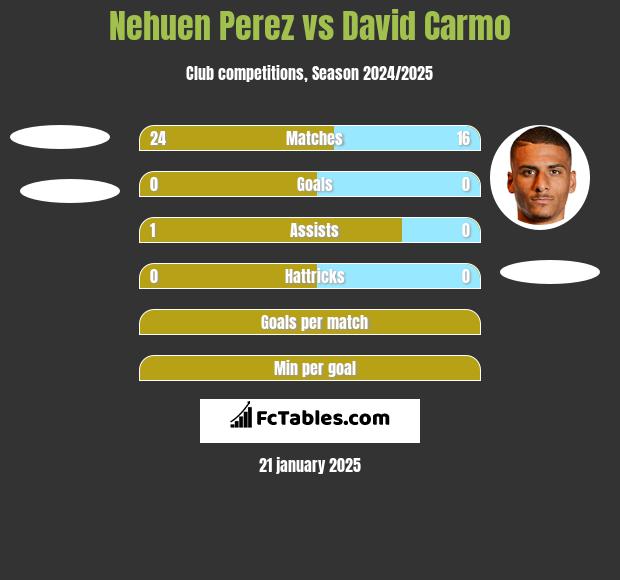 Nehuen Perez vs David Carmo h2h player stats