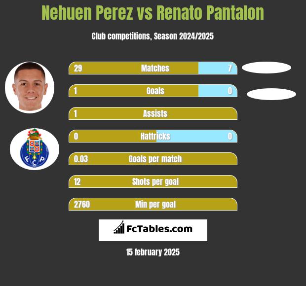 Nehuen Perez vs Renato Pantalon h2h player stats