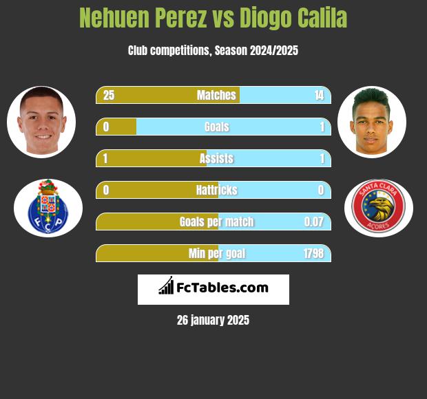 Nehuen Perez vs Diogo Calila h2h player stats