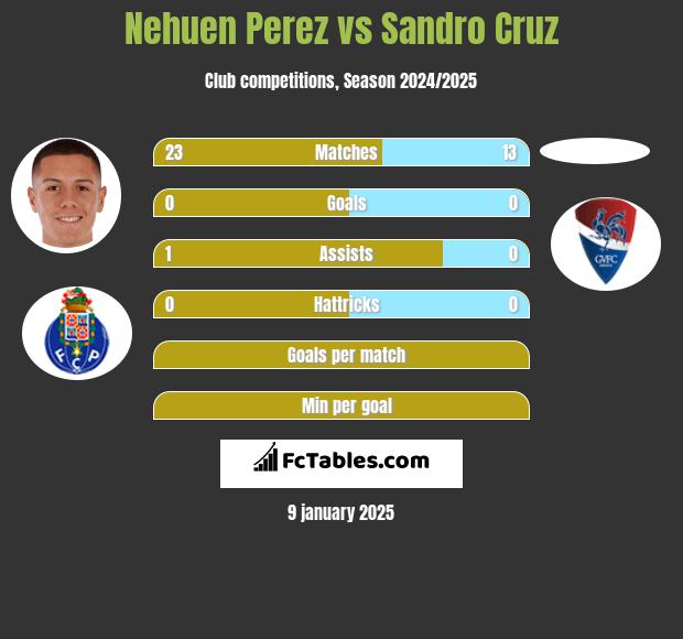 Nehuen Perez vs Sandro Cruz h2h player stats