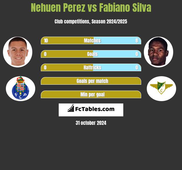 Nehuen Perez vs Fabiano Silva h2h player stats