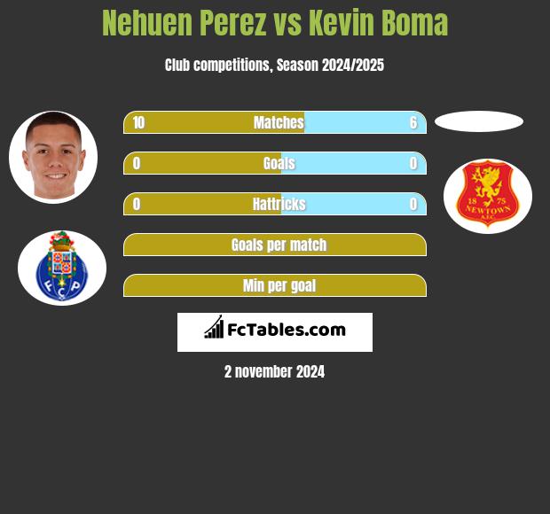 Nehuen Perez vs Kevin Boma h2h player stats