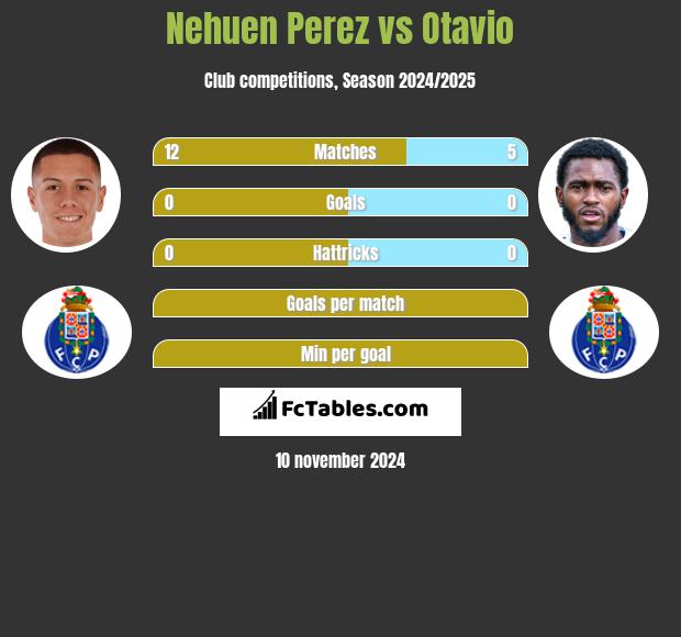 Nehuen Perez vs Otavio h2h player stats