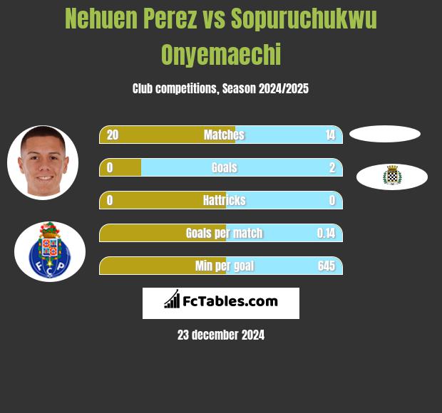 Nehuen Perez vs Sopuruchukwu Onyemaechi h2h player stats