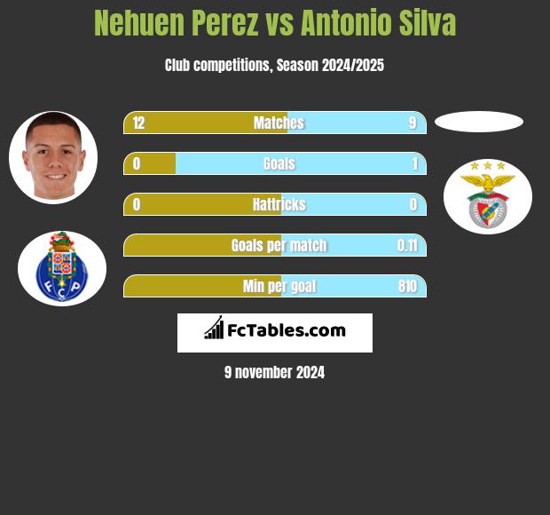 Nehuen Perez vs Antonio Silva h2h player stats