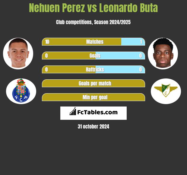 Nehuen Perez vs Leonardo Buta h2h player stats