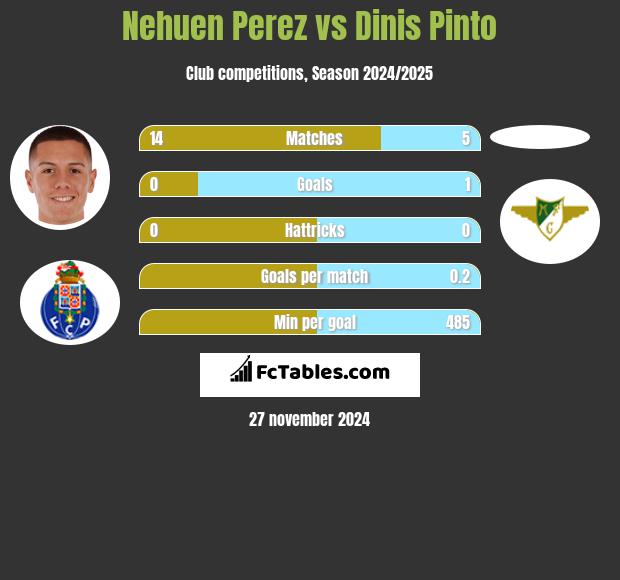 Nehuen Perez vs Dinis Pinto h2h player stats