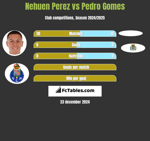 Nehuen Perez vs Pedro Gomes h2h player stats