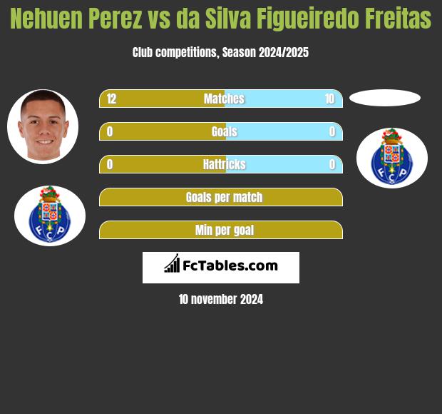 Nehuen Perez vs da Silva Figueiredo Freitas h2h player stats