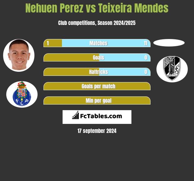 Nehuen Perez vs Teixeira Mendes h2h player stats