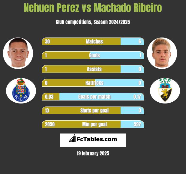 Nehuen Perez vs Machado Ribeiro h2h player stats