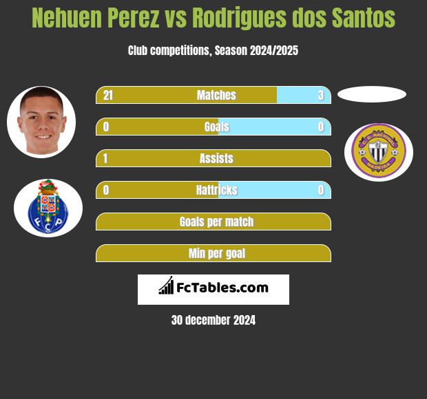 Nehuen Perez vs Rodrigues dos Santos h2h player stats