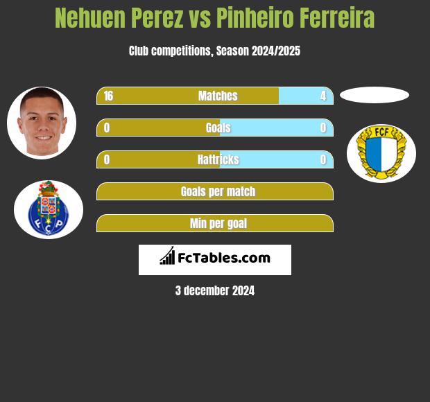 Nehuen Perez vs Pinheiro Ferreira h2h player stats